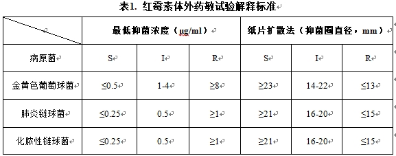 表一 红霉素体外药敏实验.png