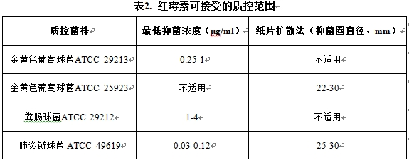 表2 红霉素可接受的质控范围.png